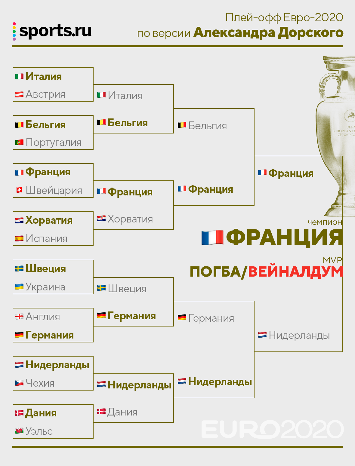 Кто вышел в плей офф евро 24. Евро 2020 плей офф. Евро 2004 плей офф. Схема игр плей офф.