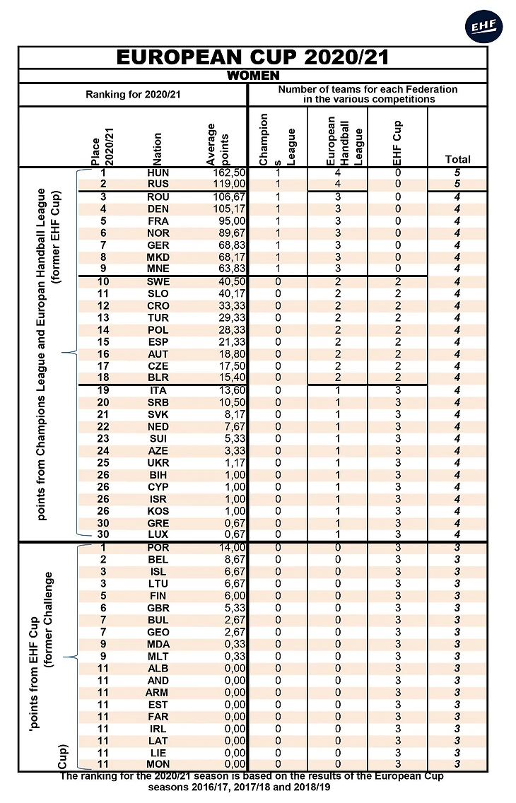 Еврокубки. Уловка-22, или К чему привела новая формула подсчета рейтинга для женщин, изображение №2