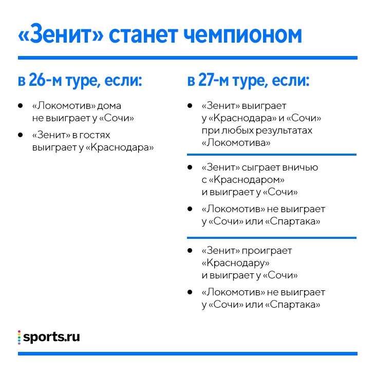 Еще никто не выигрывал РПЛ быстрее, чем «Зенит»
