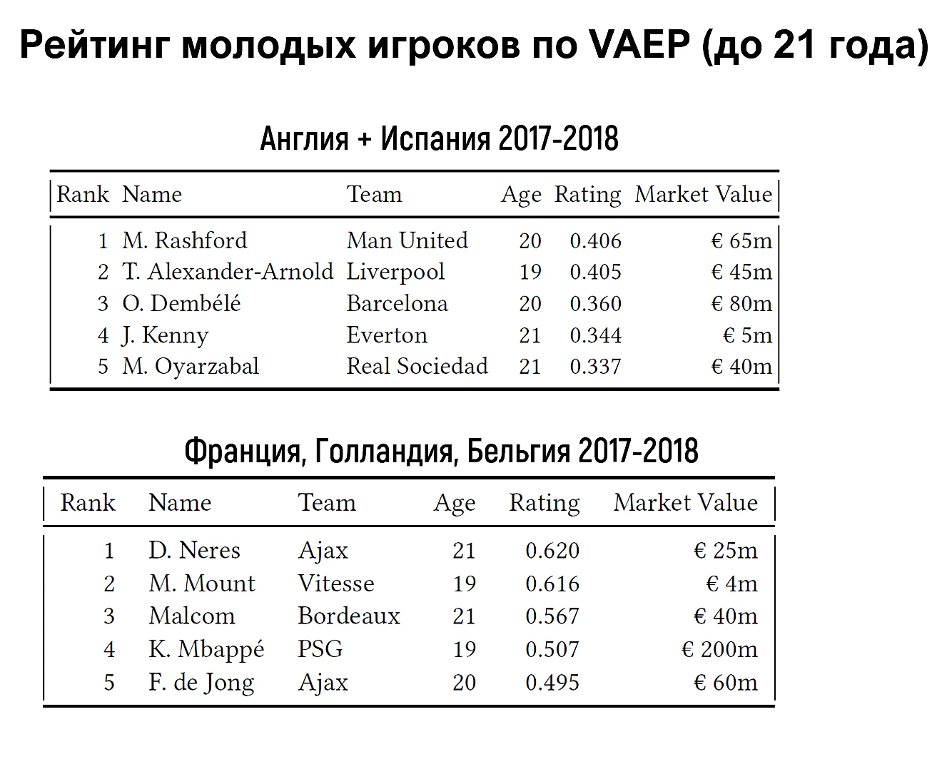 Метрика VAEP - эффективный способ оценки действий футболистов на основе  машинного обучения и основной конкурент xT - ФутСай - Блоги Sports.ru