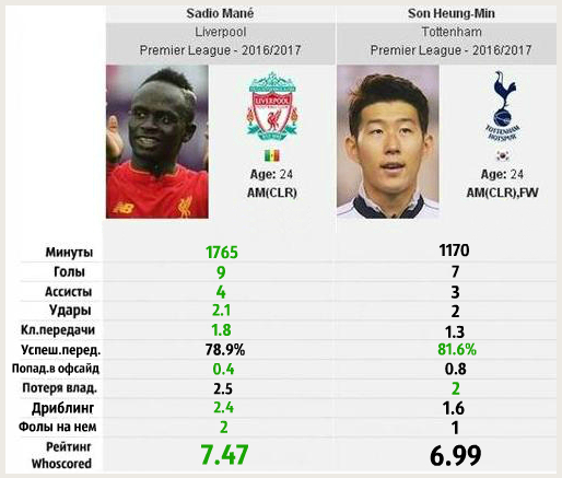 Сравнительная статистика игроков Ливерпуля и Тоттенхэма