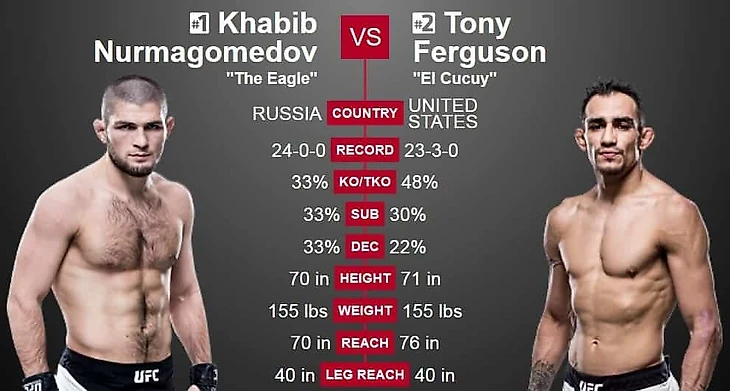 Khabib vs Tony