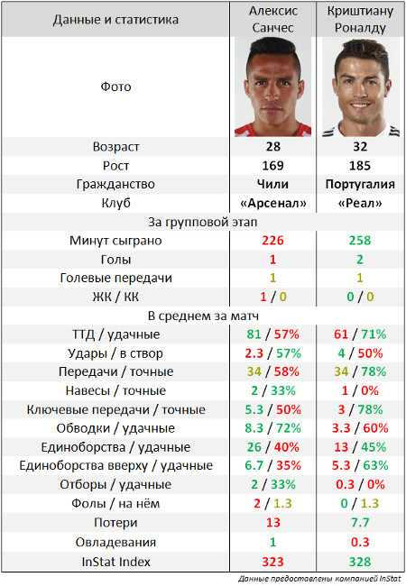 Алексис Санчес vs. Криштиану Роналду. Два лидера через призму цифр статистики