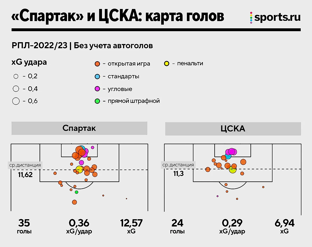 Тактика «Спартака» и ЦСКА в картинках: откуда создают моменты, как забивают  и пропускают, кто лучший в атаке - БЛЮЗ - Блоги Sports.ru