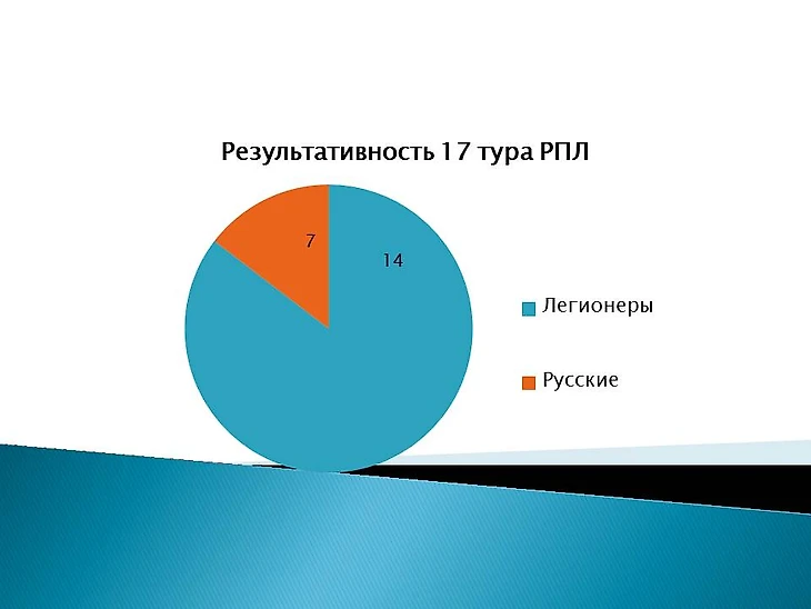 Результативность 17 тура