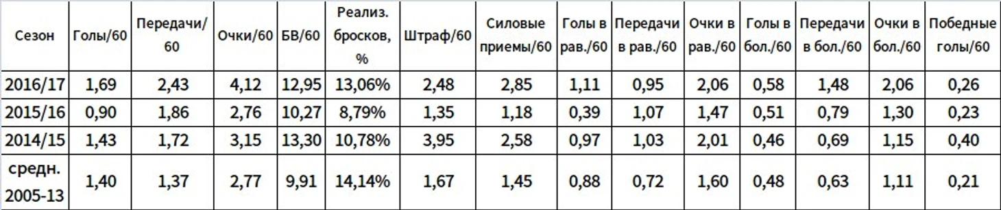 Основные показатели Кови3