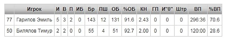 Гарипов и Билялов