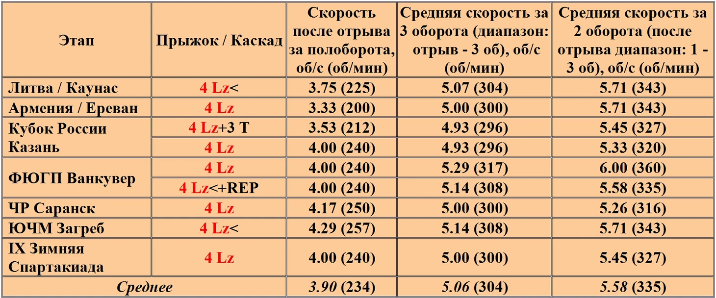 Четверные Лутцы за сезон