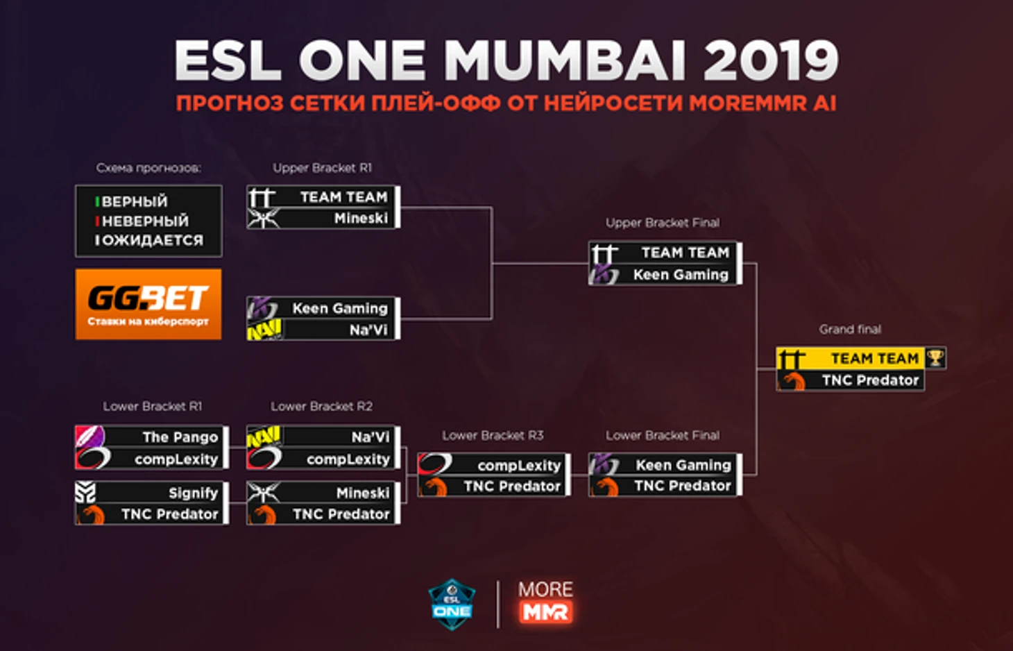 прогноз на первый день от MoreMMR AI