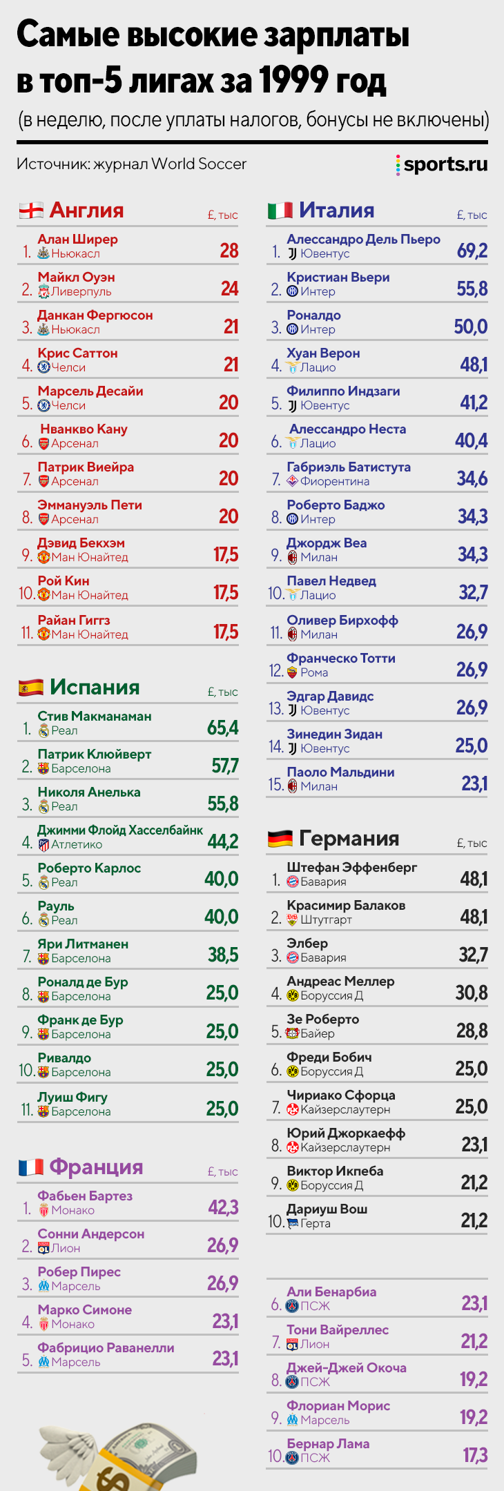 Нашлись зарплаты топ-футболистов Европы из 1999 года: Роналдо, Зидан,  Бекхэм, Мальдини 💸 - Billie Eilish - Блоги Sports.ru