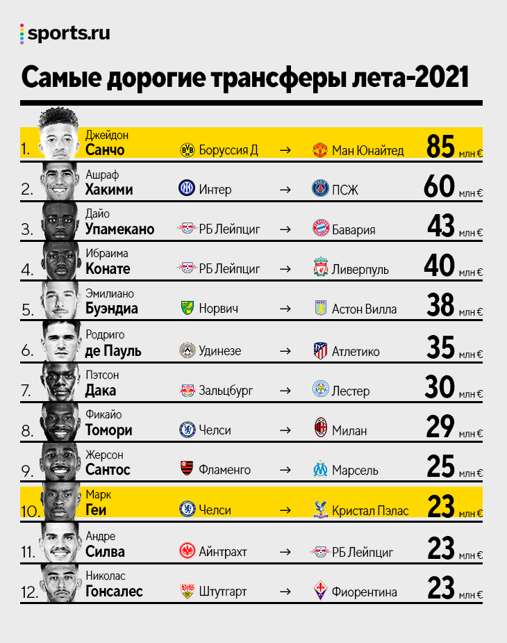 Трансферы 2021 лето. Трансферы футбола лето 2021 таблица. Спорт экспресс таблица переходов 2021.