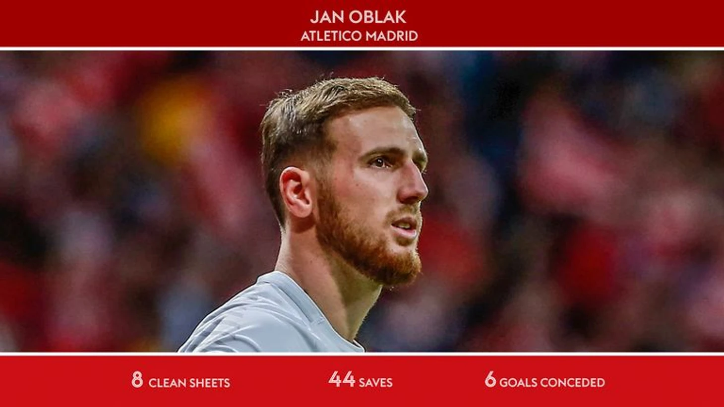 Ян Oblak является лучшим исполнителем, согласно рейтингу Power