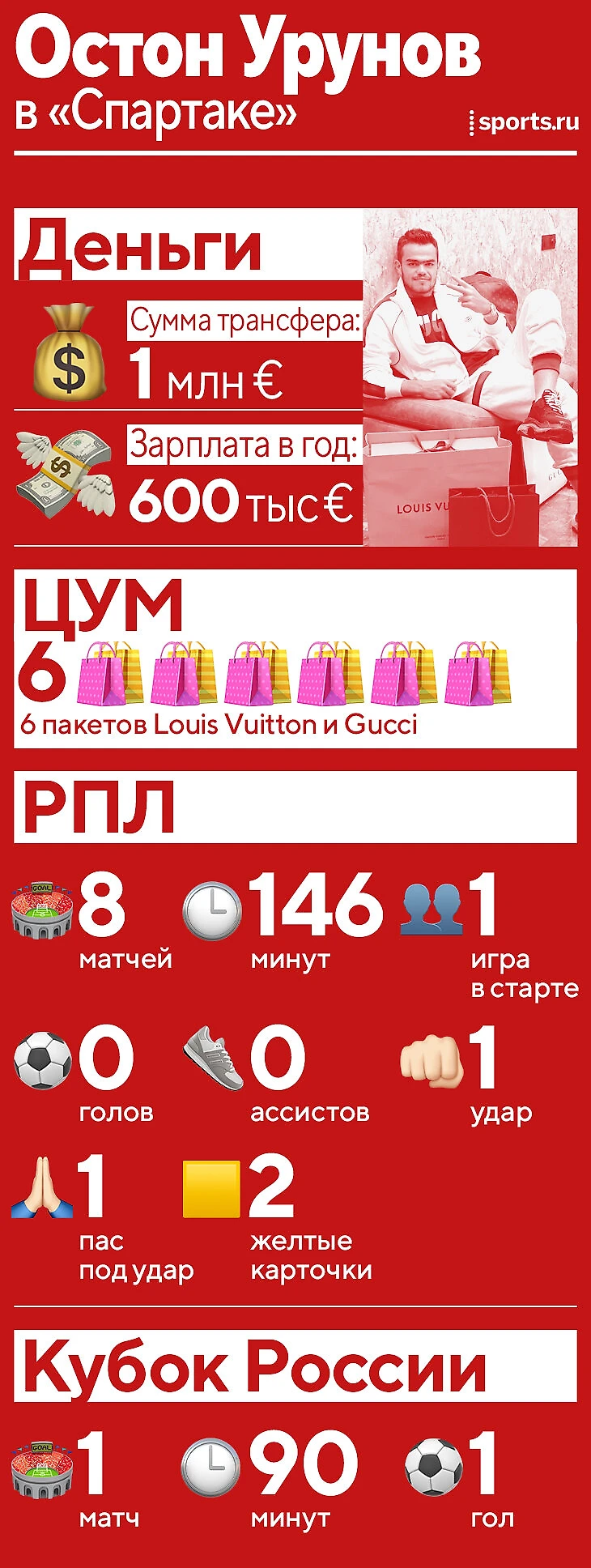 Итоги Урунова в «Спартаке»: 6 пакетов из ЦУМа, з/п 600к евро, 146 минут в  РПЛ, чудо-гол в Кубке с паса Кокорина - Аналитика Глебчика - Блоги Sports.ru