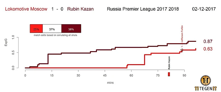 xG хронолгия