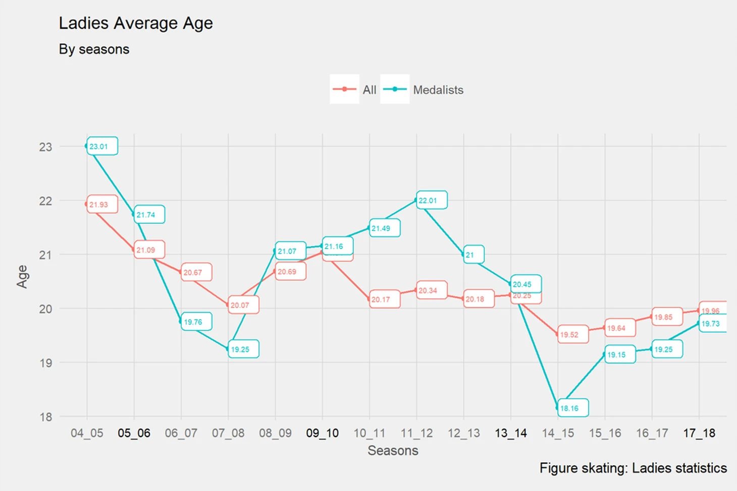 age