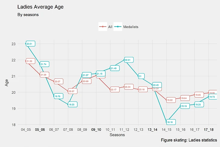 age