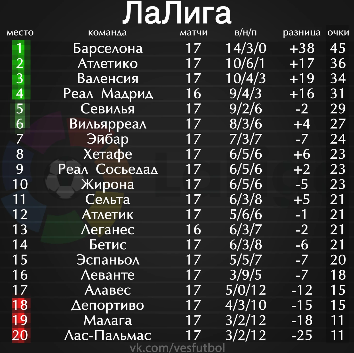 Турнирная таблица ЛаЛига