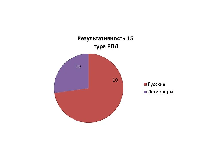 Результативноть 15 тура РПЛ