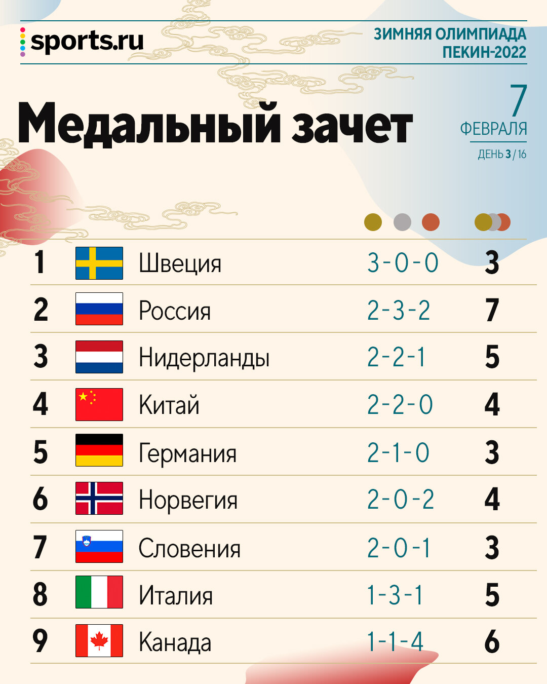 Медальный зачет Олимпиады 2022 в Пекине на 7 февраля, медали сегодня