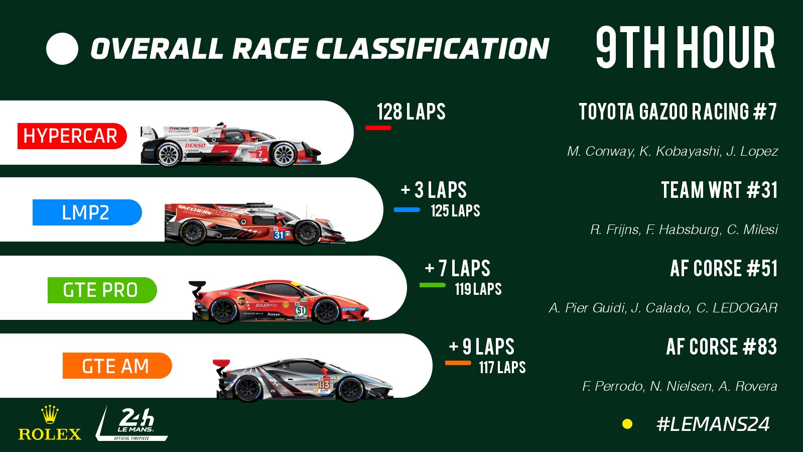 Тойота» выиграла «24 часа Ле-Мана», российская команда G-Drive Racing – в  топ-10 - На драйве - Блоги Sports.ru