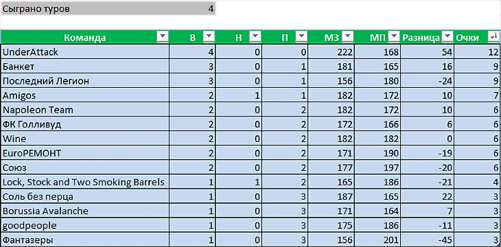 Турнирная таблица. После 4ух туров.