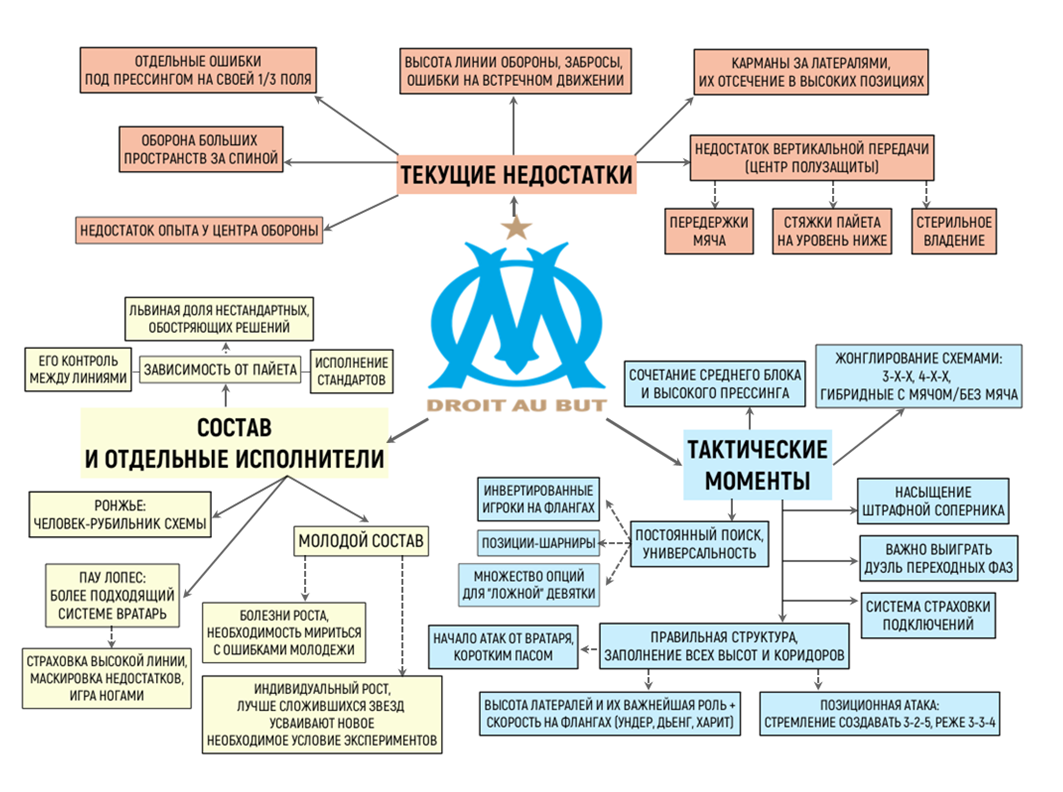 Марсель» – новый безумный проект Сампаоли. Разобрали каждую деталь – от  динамичных схем до зависимости от Пайета - Tomorrow29/10 - Блоги Sports.ru
