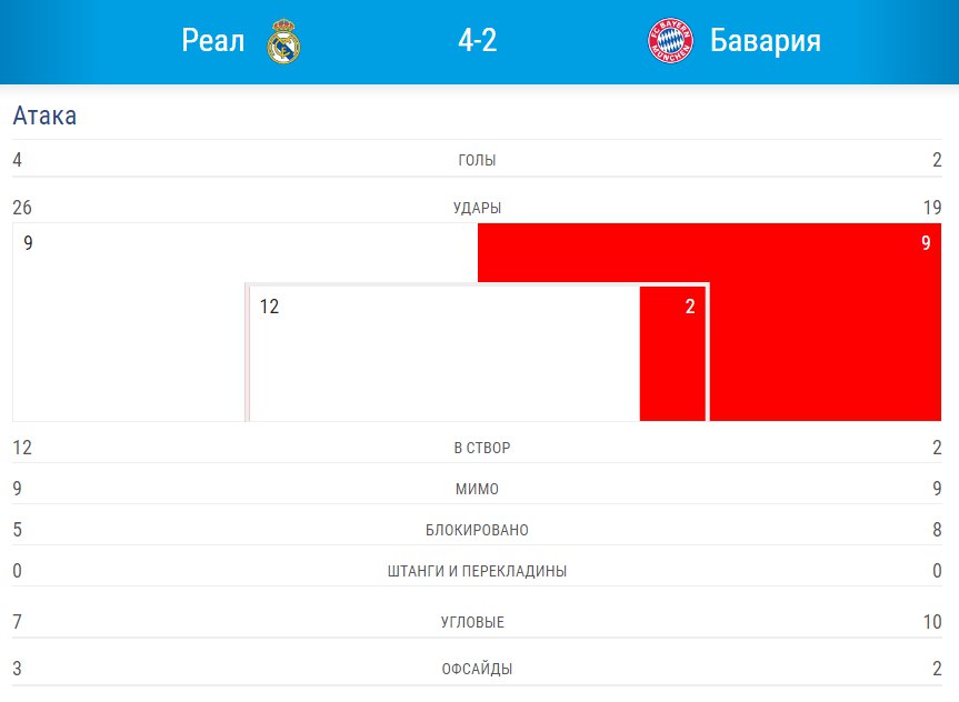 Реал мадрид бавария статистика. Реал Мадрид Бавария 6 3. Реал Мадрид Бавария 6 3 футбол.