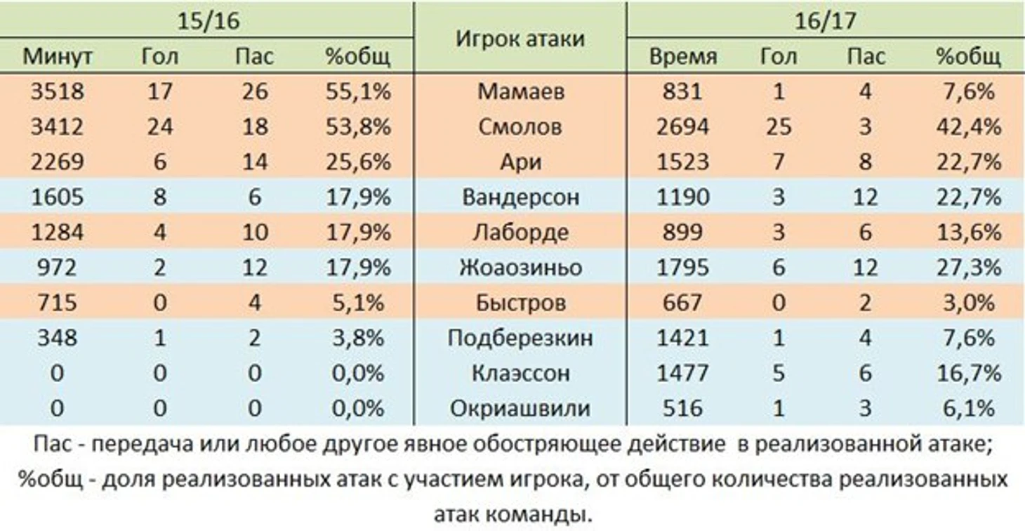 табл ост