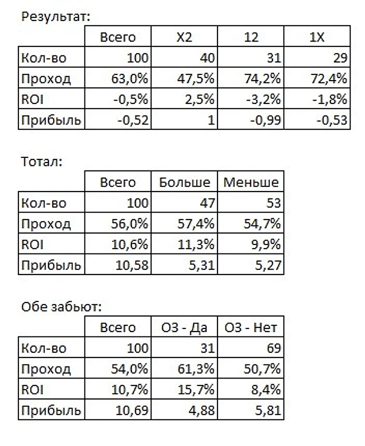 Обратные разделенные результаты