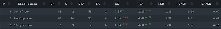 БОльшая их часть (88) нанесена из-за пределов штрафной, притом, что суммарный xG с них всего 2,37, да и забить удалось лишь дважды, то есть еще и андерперформинг по результативности имеет место. xG/удар составляет 0,02.Вероятность забить таким способом микроскопическая.