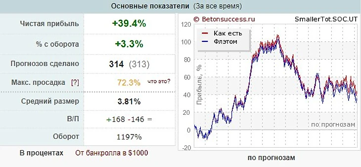 Результаты в ставках ТМ