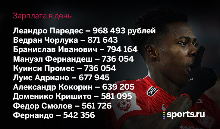Сколько в день зарабатывают Промес и Смолов? Самое интересное из рейтинга зарплат