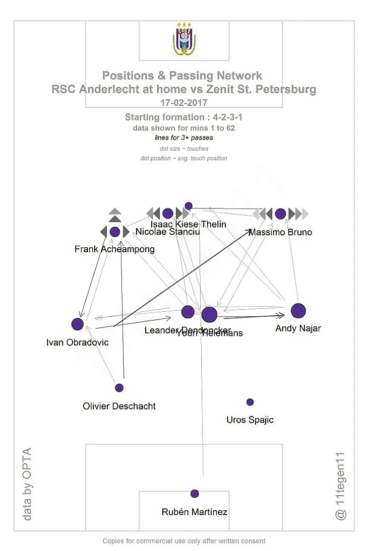 Positions & Passing Network