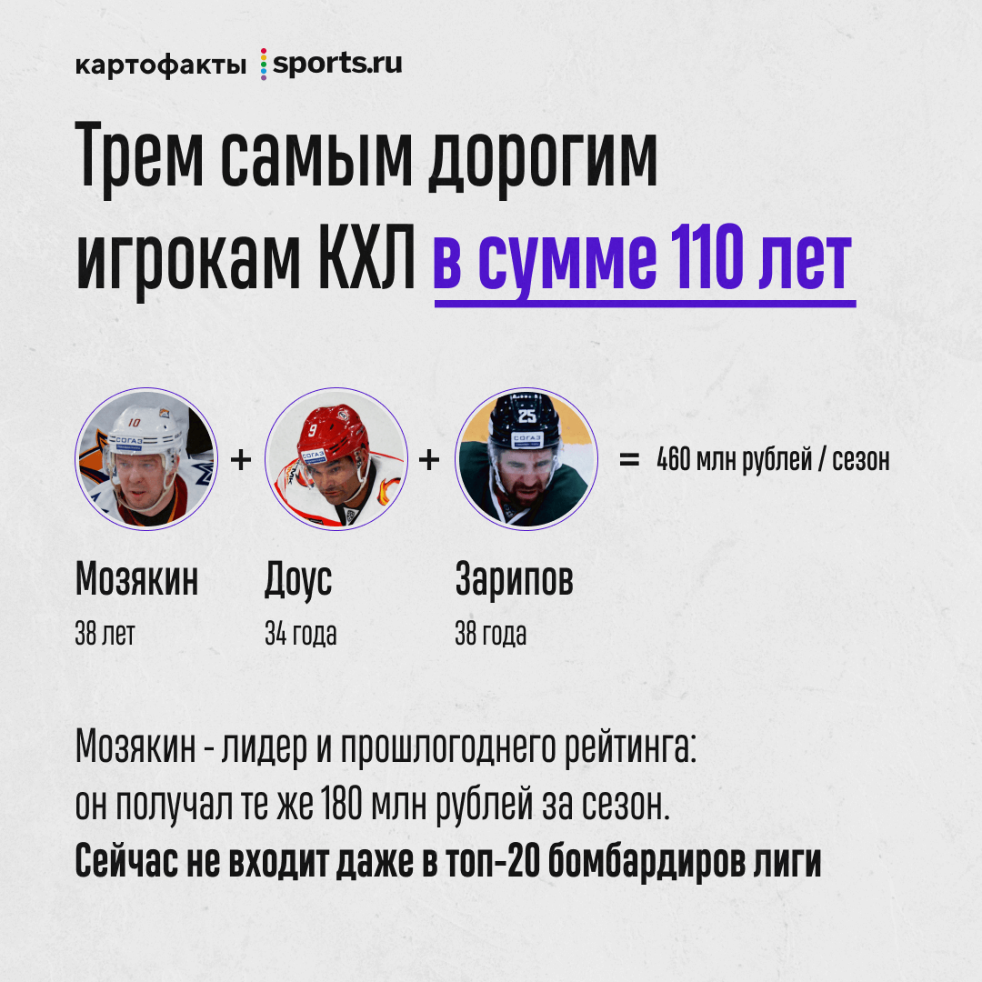 Рейтинг зарплат КХЛ: самый дорогой &ndash; 38-летний Мозякин, в топ-30 только один игрок СКА