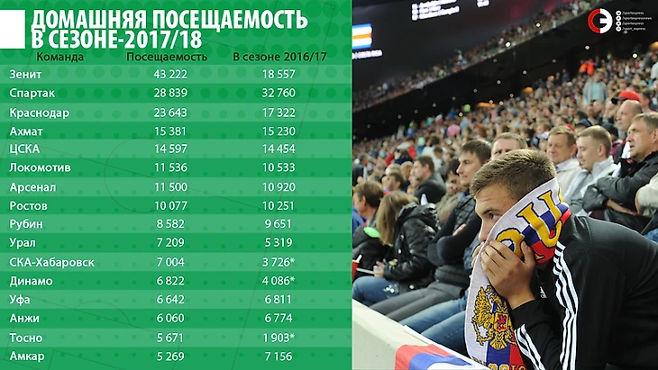 Домашняя посещаемость в сезоне-2017/18.