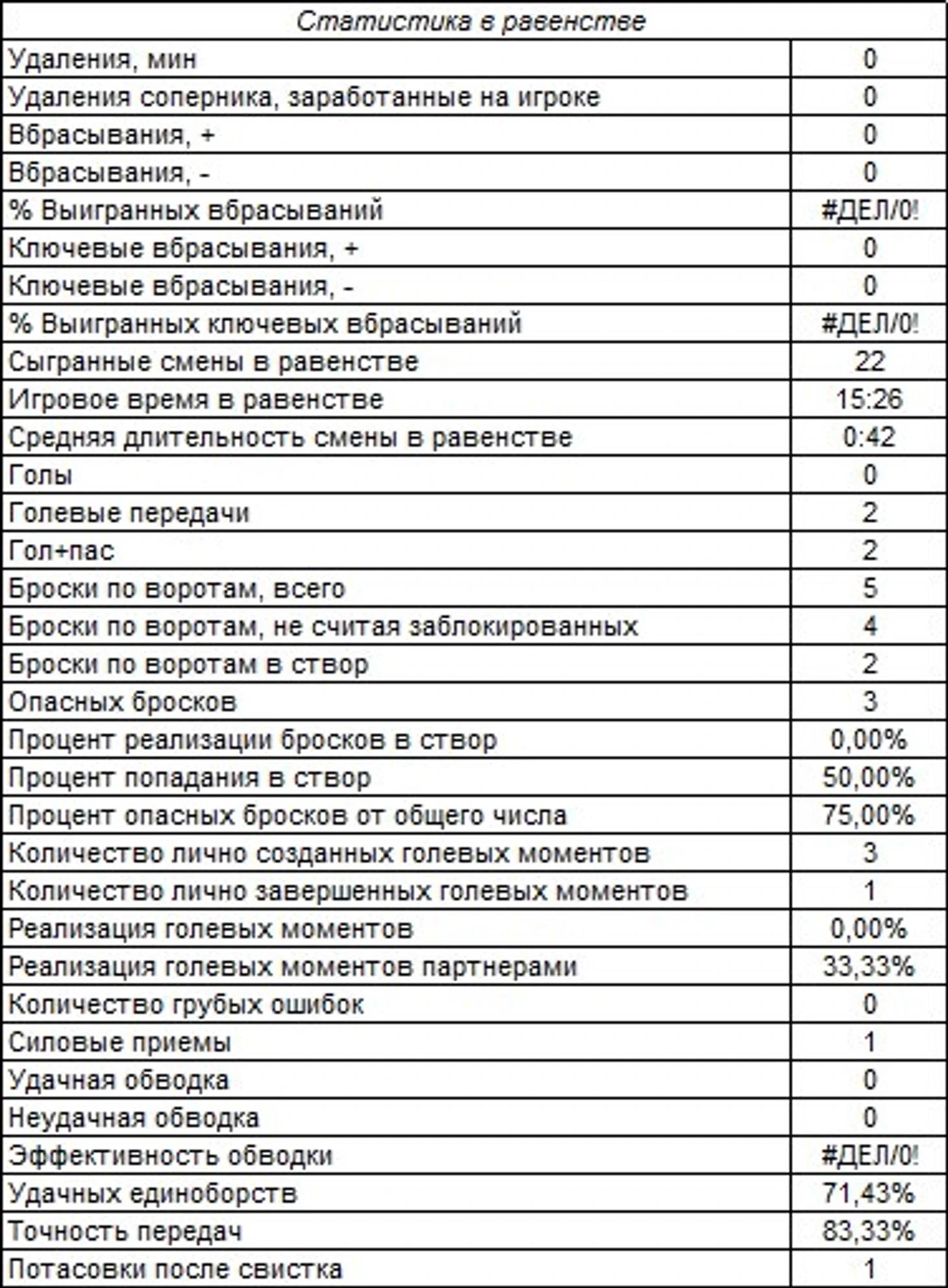 Статистика в равенстве