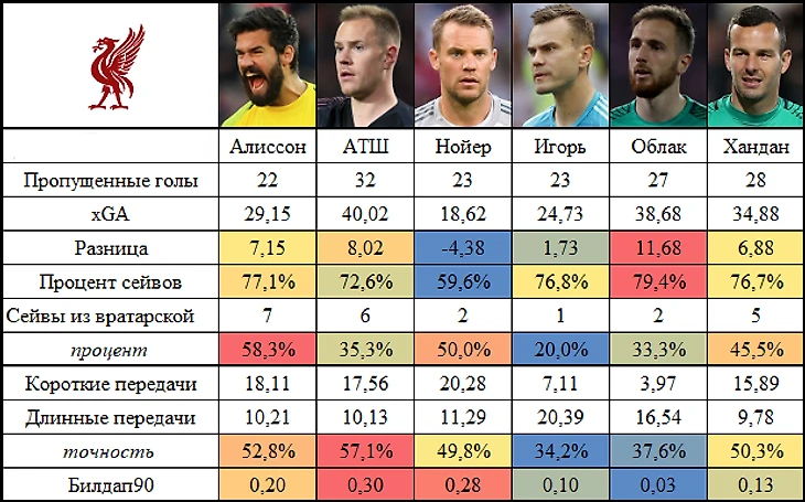 Сравнение Алиссона с ведущими вратарями других лиг