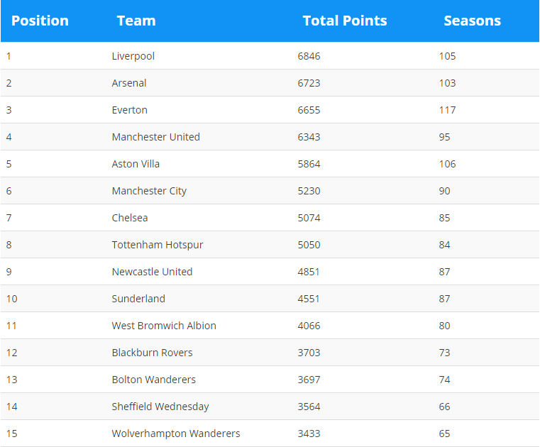 Таблица футбола английской премьер