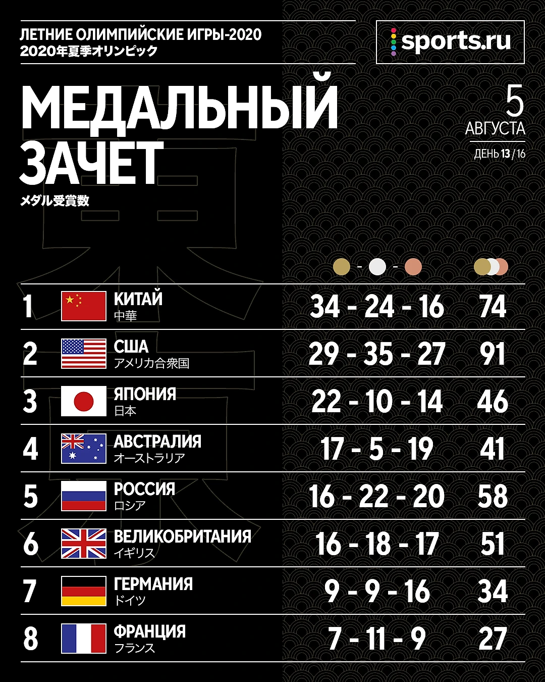 Медальный зачет Олимпиады-2020 на сегодня, 5 августа: Россия, актуальная  таблица медального зачета на сегодня Олимпийских игр 2020 (2021) в Токио