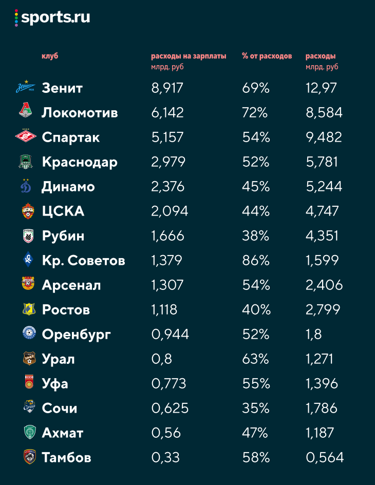 Сколько зарабатывают в футболе. Зарплата футболистов в России 2021. Зарплата футболистов. Зарплаты игроков Зенита 2021. Зарплаты российских футболистов 2021.