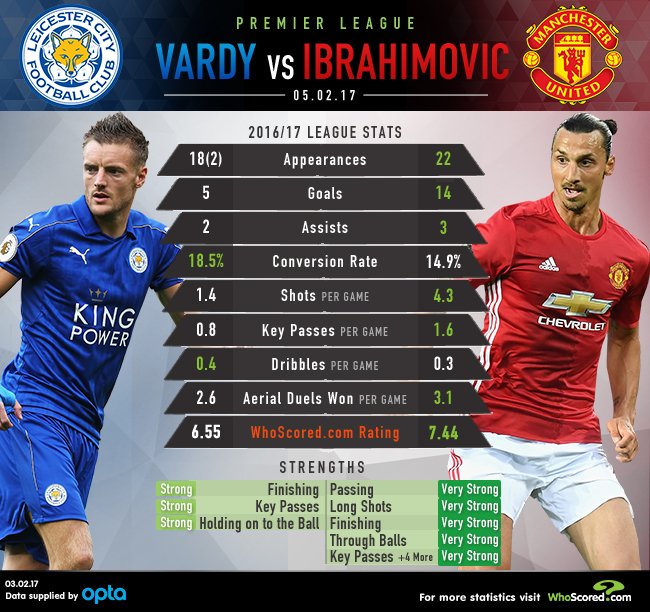 Сравнительная статистика Джейми Варди и Златана Ибрагимовича в АПЛ