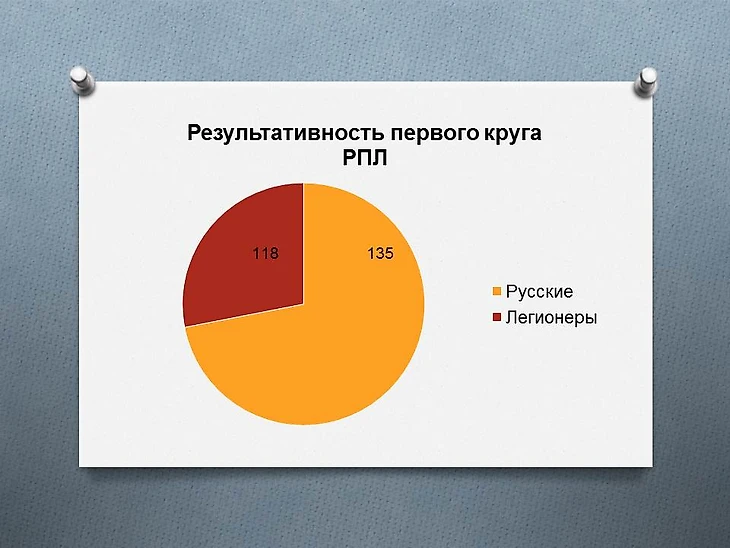 Результативность первого круга РПЛ