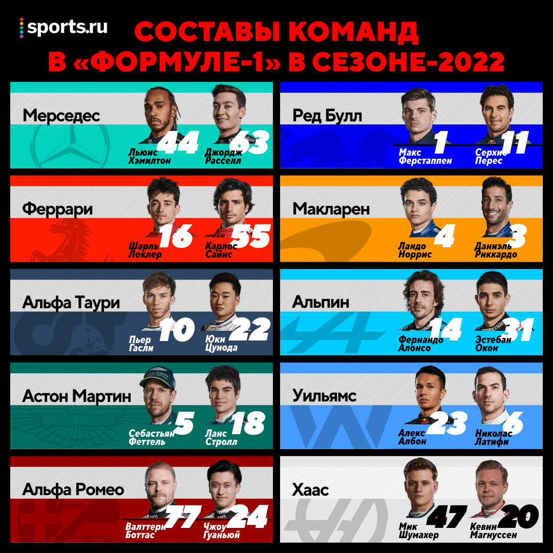 Cоставы в Формуле-1 на 2022 год: изменения, новые составы команд, замены в  командах на сезон 2022 в Ф1