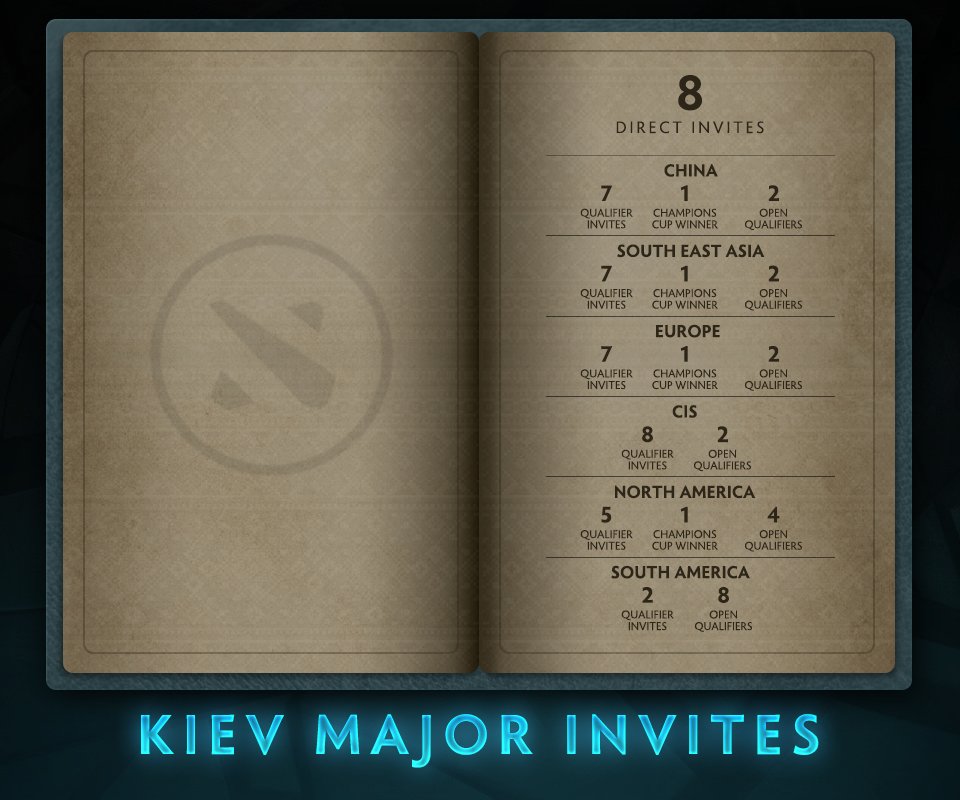 The Kiev Major Invites