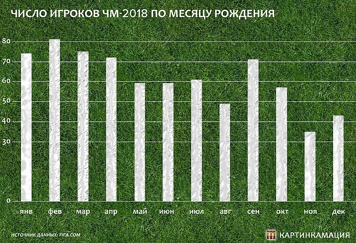 ЧМ-2018 месяцы рождения игроков