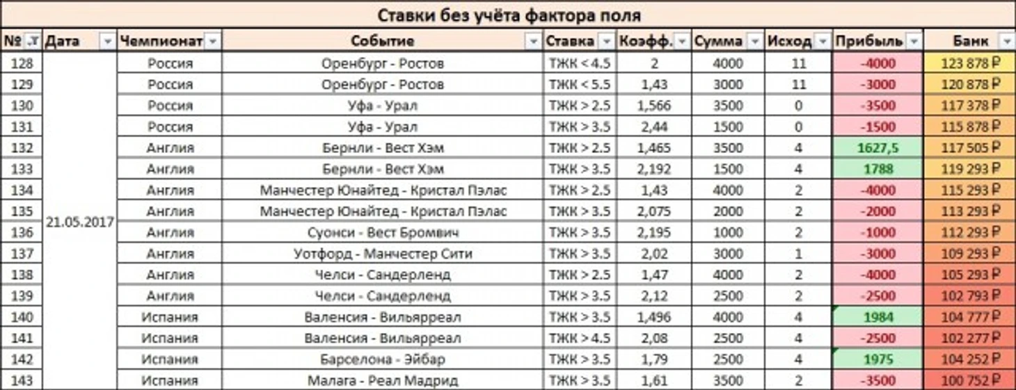 Результаты дня