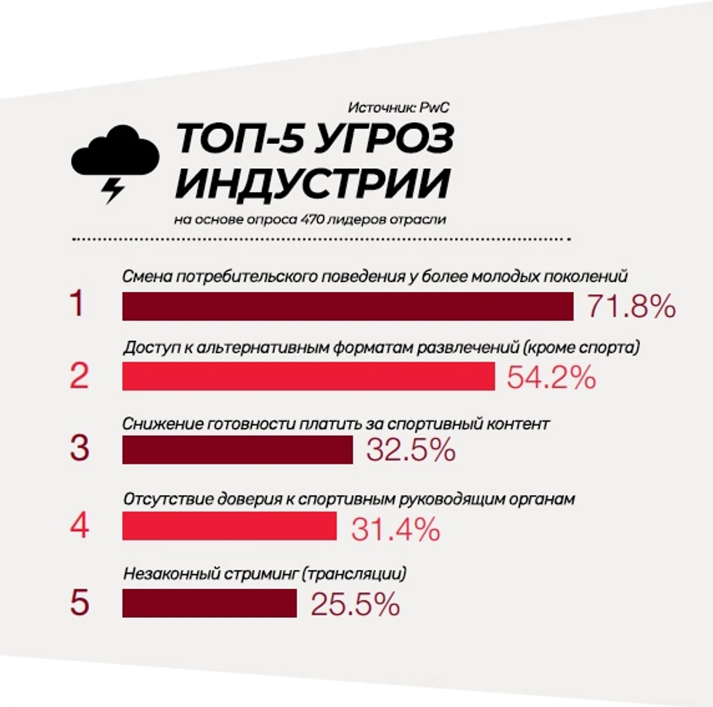 PwC угрозы спортивной индустрии