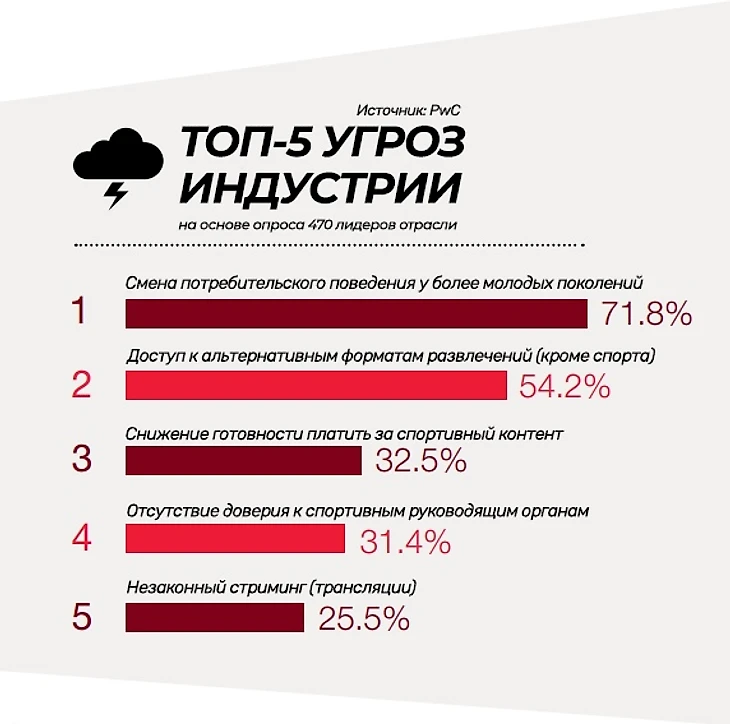 PwC угрозы спортивной индустрии