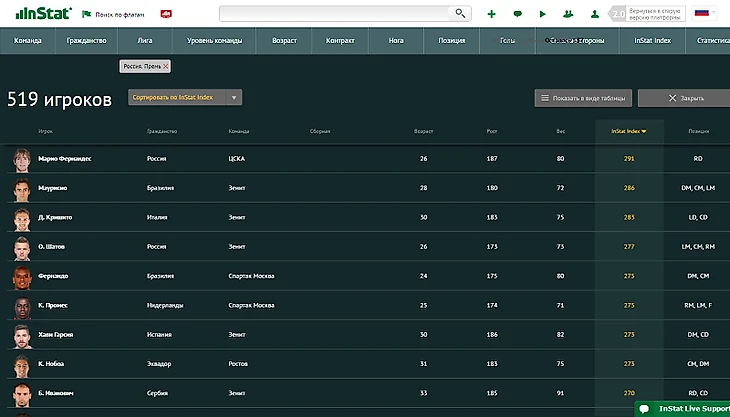 Лучшие игроки РФПЛ по индексу InStat