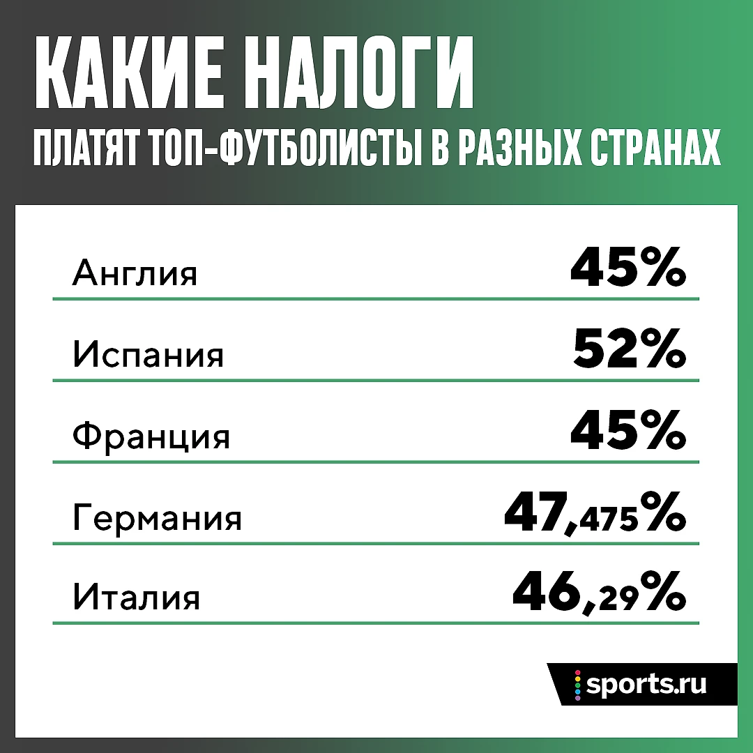 Налоги – мощнейшая сила. Они съедают ползарплаты топ-футболистов и влияют  на трансферы - Ночное Бескудниково - Блоги Sports.ru